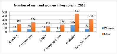 Numbers of women and men in each role