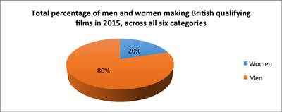 Percentage of women across all roles