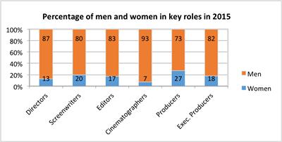 Percentage of women in each role