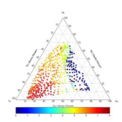 The ternary compositional map of the electrical resistance contrast associated with the amorphous (as deposited) to crystalline (at 300C) phase transition for a GeSbTe thin film library