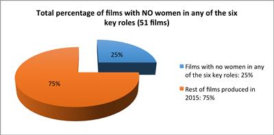percentage of films with no women in 6 roles