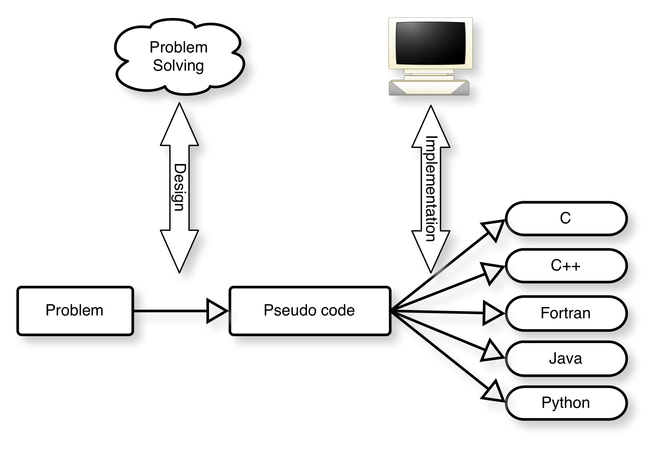 Thesis about computer programming