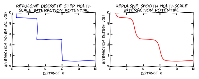Step and Smooth potential