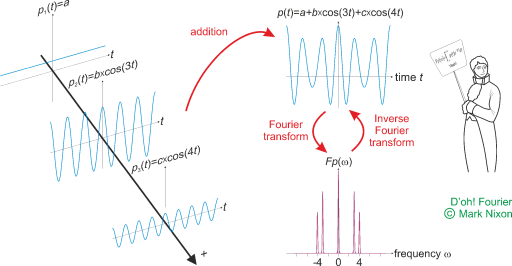 Fourier transform