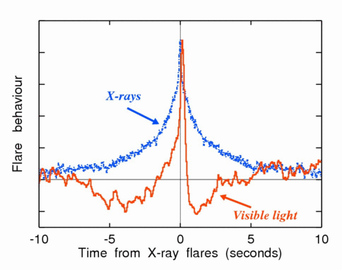 Visible-vs-Xray fluctuations