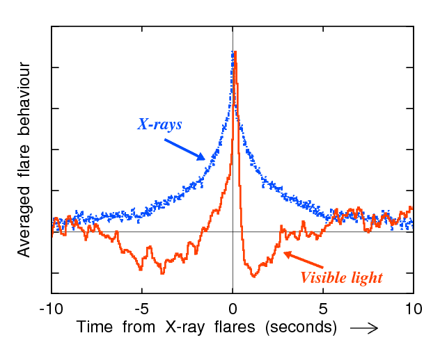 Optical and X-ray flaring