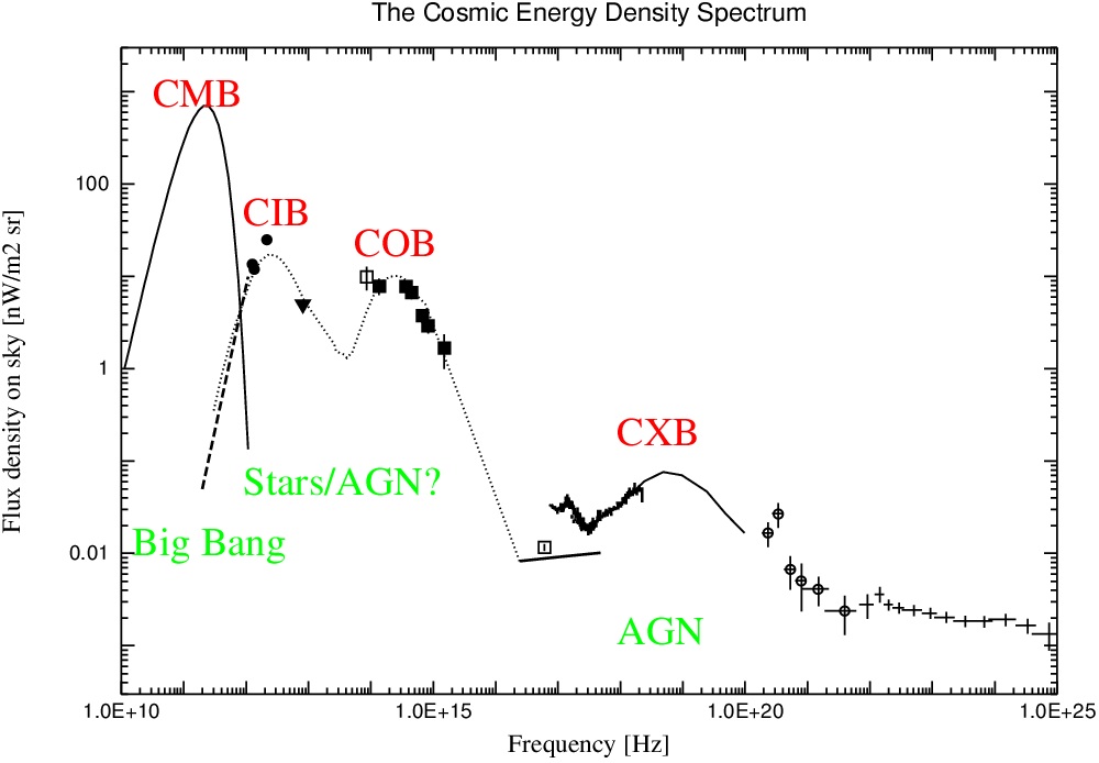 Cosmic background radiations