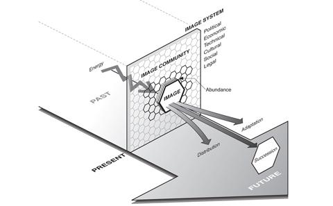 Sunil Manghani's diagram of the ecology of images