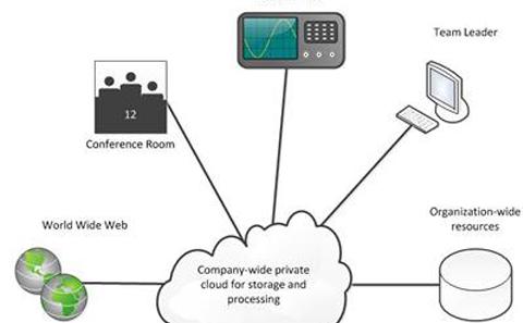 Information management