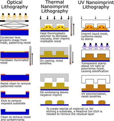 Comparison of lithography processes