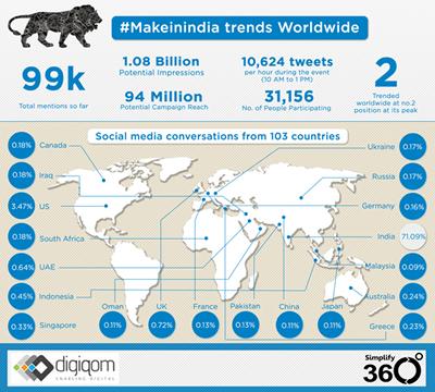 Make In India Campaign