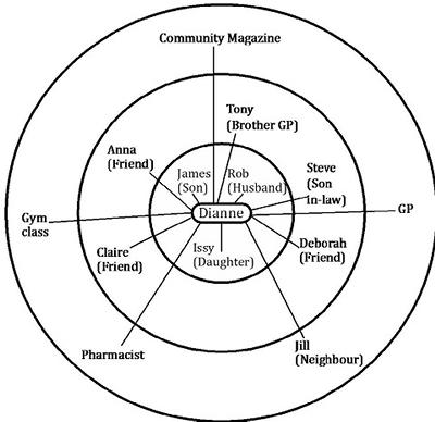 Diverse network