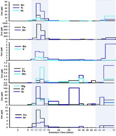 Element concentrations of AF4 fractions measured by high resolution inductively coupled mass spectrometry (HR-ICP-MS) (Data: Y Labibi)
