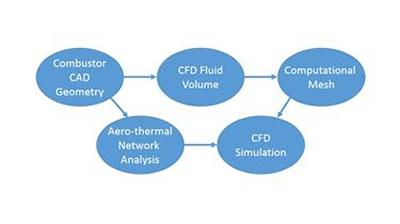 An illustration of the automatic creation of inputs for a CFD simulation from a CAD model
