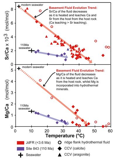 Fig. 3. Reconstructing past seawater Sr/Ca and Mg/Ca using CCVs (After Coggon et al., 2010 and Coggon et al., 2011)