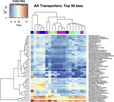 Exploring omics data