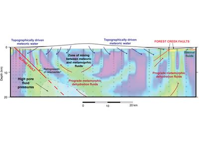 Cross section of the Southern Alps showing results of a resistivity study (Wanamaker et al 2002) and possible fluid sources and flow paths