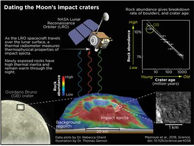 Moon craters
