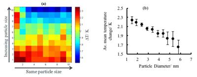 (a) row and column IR image (b) average mean temperature