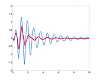 results with (red) and without (blue) switching for a shock input