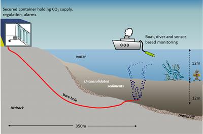 Schematic of CO2 injection in shallow sediments of Ardmucknish Bay, OBAN, under the scope of QICS project