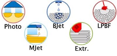 Additive manufacturing process classes
