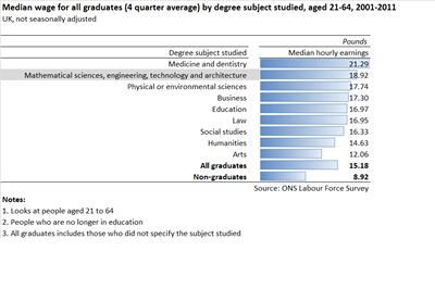 Data from ONS