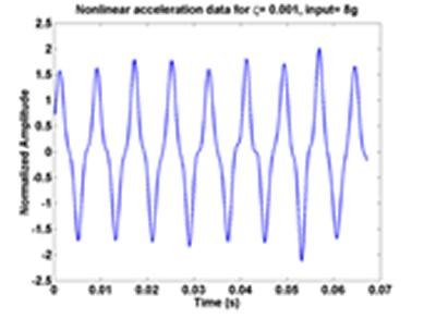 Nonlinear time domain  graphic