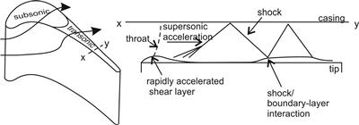 Schematic of a transonic turbine tip flow from [1]