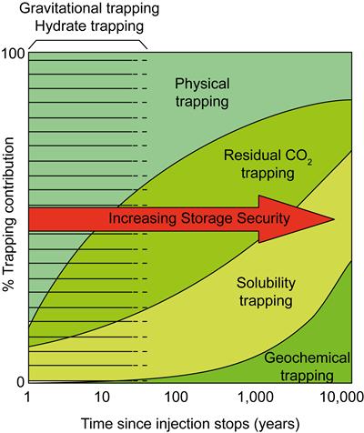 Storage security and performace of several CO2 trapping methods (modified from IPCC Goldberg and Slagle, 2005)