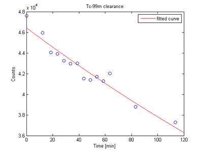 Example clearance curve, showing the rate of clearance of a radio-labelled compound from the lung.
