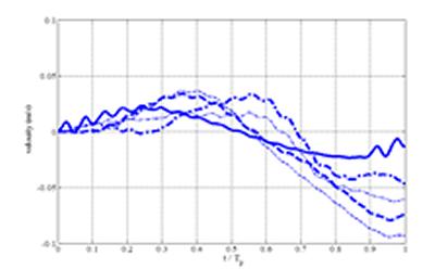 measured responses for a shock with switchable friction