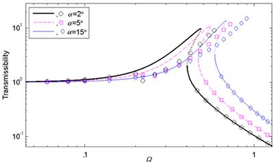 Peak bends to right due to nonlinear stiffness. Small curvature gives lower resonance frequency.