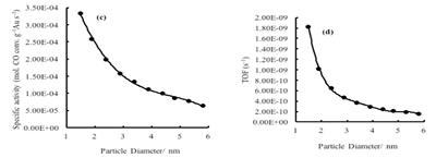 (c) specific mass activity (d) the TOF at O2:CO 1:2