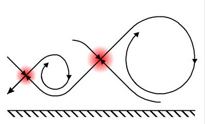 The red regions are saddle points where vorticity is amplified before being convected upstream as part of the shedding cycle