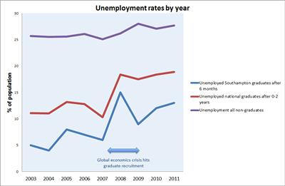 Data from ONS & Destinations of Leavers from Higher Education survey
