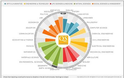Performance showing Southampton Earth & Marine Sciences ranked 30