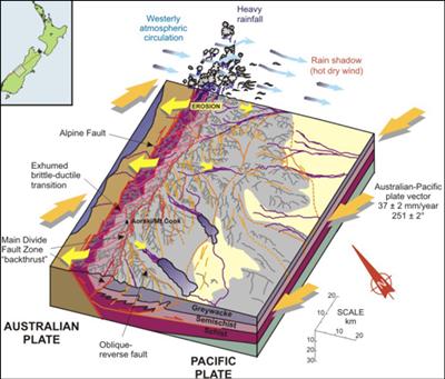 model modified from Cox and Sutherland (2007)