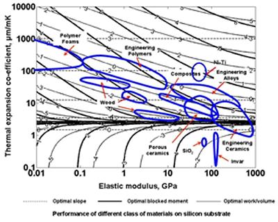 Performance of various materials