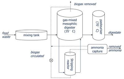 Side-stream stripping option for ammonia removal