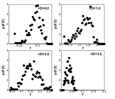 Passive scalar probability density function distributions and intermittency profiles