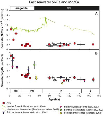 Fig. 4. Records of past seawater Sr/Ca and Mg/Ca (After Coggon et al., 2010)