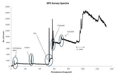 XPS Survey scan