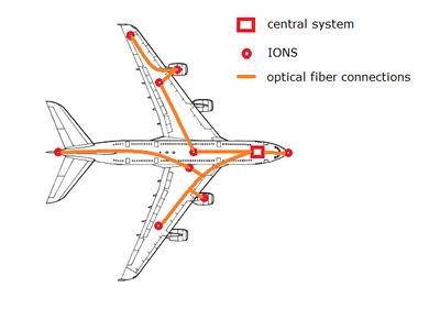 Integrated Optical Networked Sensor