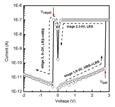 Resistive switching behaviour