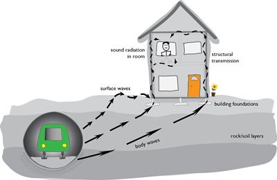 Diagram of groundborne noise and vibration transmission from an underground railway.
