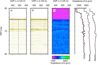 Field Chirp seismic section (a), inverted Chirp section (b) and accompanying impedance section (c). Panel (d) compares inverted impedance with coincident core data