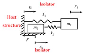 model representation