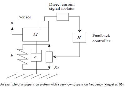 with a very low suspension frequency (Xing et al, 05)
