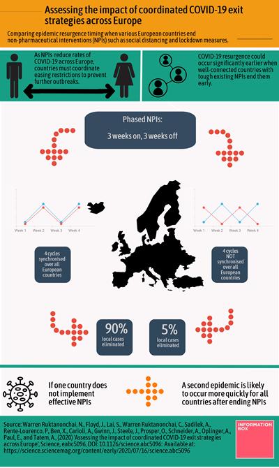 Comparing epidemic resurgence timing when European countries end non-pharmaceutical interventions.